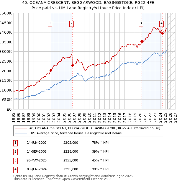40, OCEANA CRESCENT, BEGGARWOOD, BASINGSTOKE, RG22 4FE: Price paid vs HM Land Registry's House Price Index