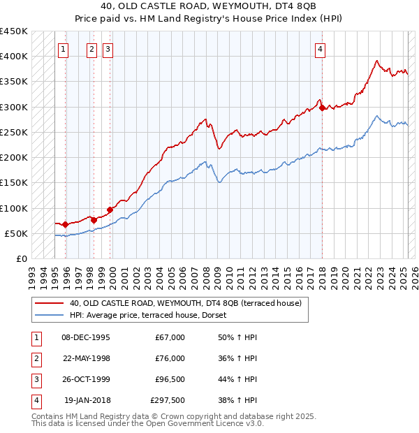 40, OLD CASTLE ROAD, WEYMOUTH, DT4 8QB: Price paid vs HM Land Registry's House Price Index