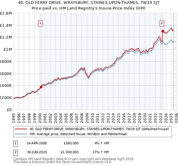 40, OLD FERRY DRIVE, WRAYSBURY, STAINES-UPON-THAMES, TW19 5JT: Price paid vs HM Land Registry's House Price Index