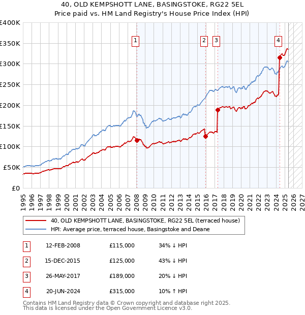 40, OLD KEMPSHOTT LANE, BASINGSTOKE, RG22 5EL: Price paid vs HM Land Registry's House Price Index