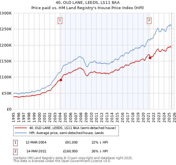 40, OLD LANE, LEEDS, LS11 8AA: Price paid vs HM Land Registry's House Price Index