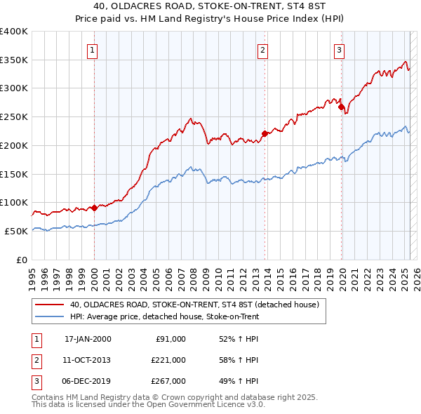 40, OLDACRES ROAD, STOKE-ON-TRENT, ST4 8ST: Price paid vs HM Land Registry's House Price Index