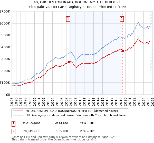 40, ORCHESTON ROAD, BOURNEMOUTH, BH8 8SR: Price paid vs HM Land Registry's House Price Index