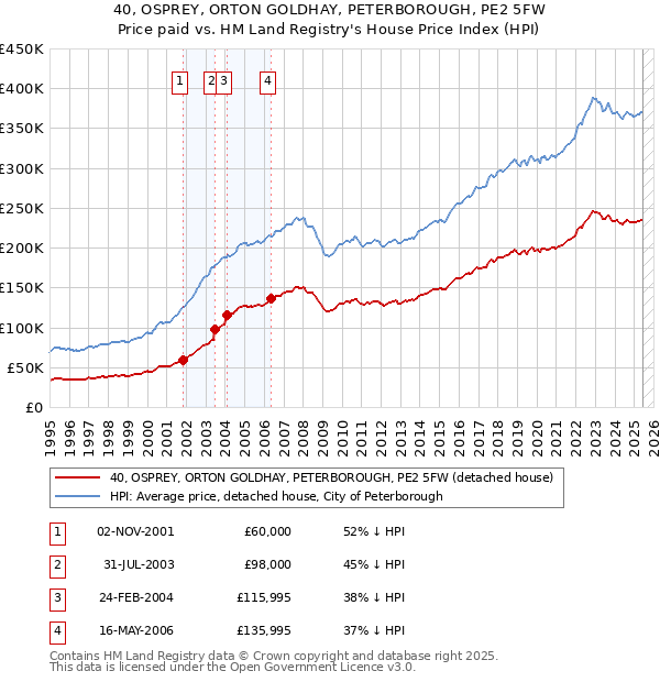 40, OSPREY, ORTON GOLDHAY, PETERBOROUGH, PE2 5FW: Price paid vs HM Land Registry's House Price Index
