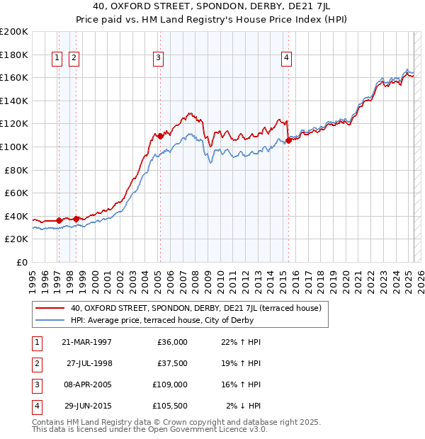 40, OXFORD STREET, SPONDON, DERBY, DE21 7JL: Price paid vs HM Land Registry's House Price Index