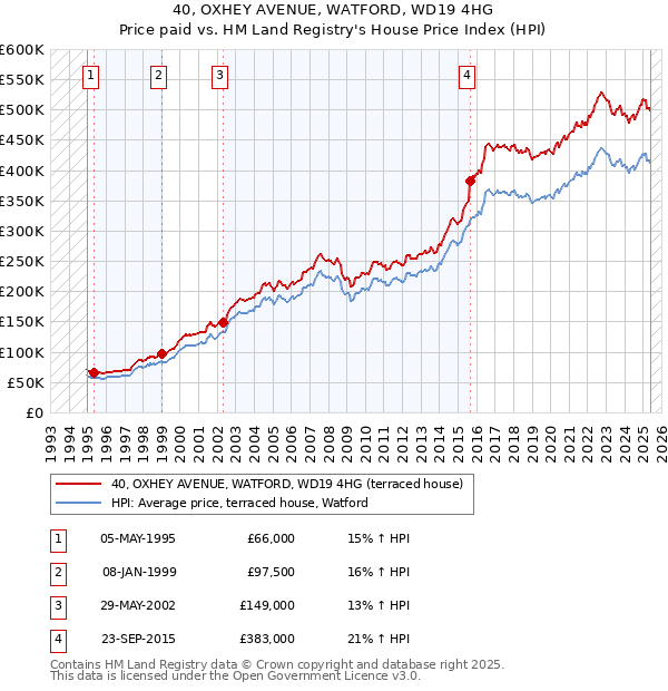 40, OXHEY AVENUE, WATFORD, WD19 4HG: Price paid vs HM Land Registry's House Price Index