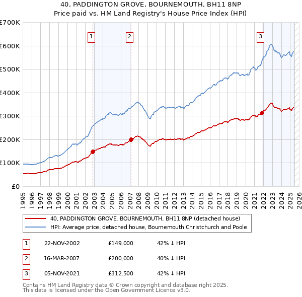 40, PADDINGTON GROVE, BOURNEMOUTH, BH11 8NP: Price paid vs HM Land Registry's House Price Index