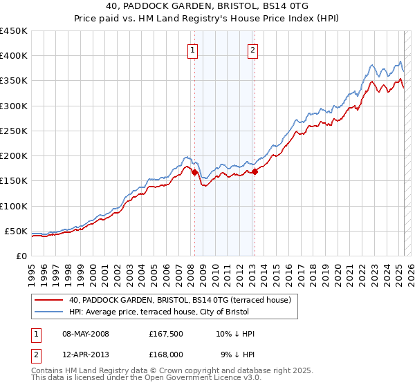 40, PADDOCK GARDEN, BRISTOL, BS14 0TG: Price paid vs HM Land Registry's House Price Index