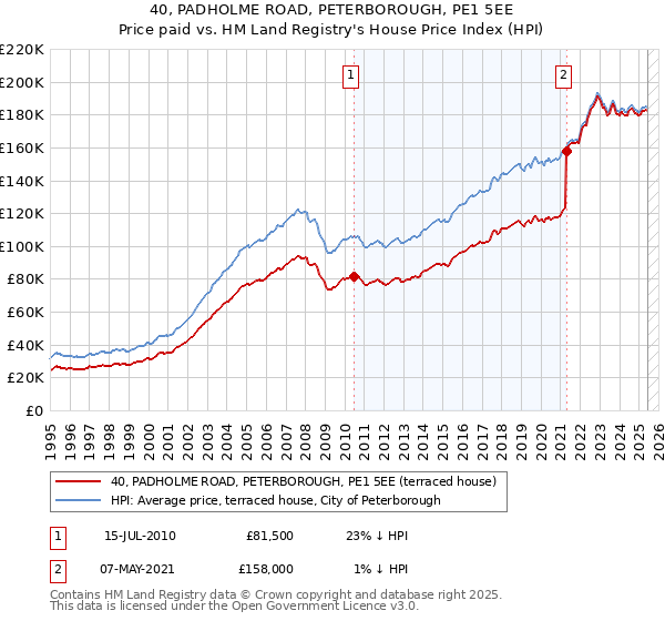 40, PADHOLME ROAD, PETERBOROUGH, PE1 5EE: Price paid vs HM Land Registry's House Price Index