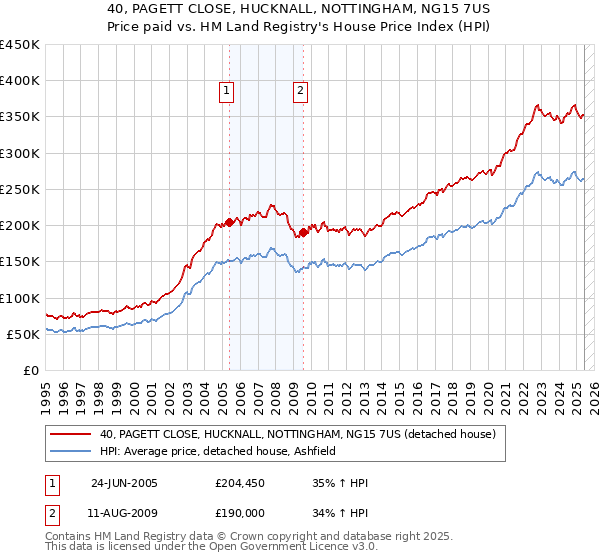 40, PAGETT CLOSE, HUCKNALL, NOTTINGHAM, NG15 7US: Price paid vs HM Land Registry's House Price Index