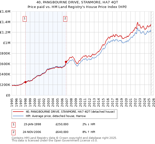 40, PANGBOURNE DRIVE, STANMORE, HA7 4QT: Price paid vs HM Land Registry's House Price Index