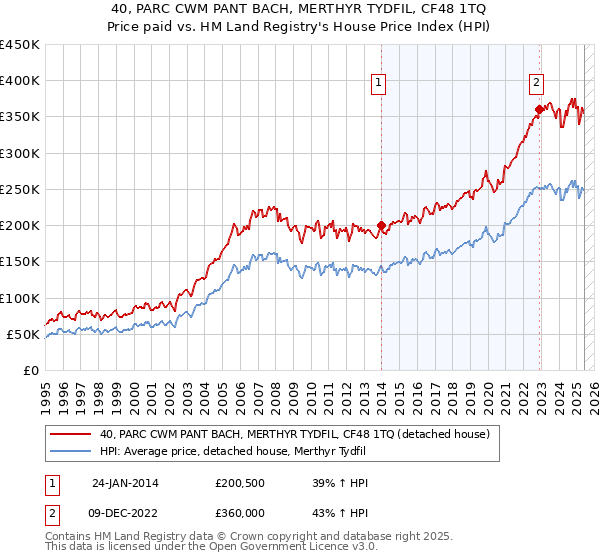 40, PARC CWM PANT BACH, MERTHYR TYDFIL, CF48 1TQ: Price paid vs HM Land Registry's House Price Index