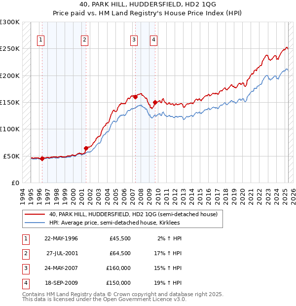 40, PARK HILL, HUDDERSFIELD, HD2 1QG: Price paid vs HM Land Registry's House Price Index