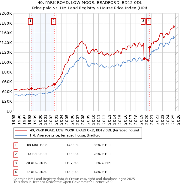 40, PARK ROAD, LOW MOOR, BRADFORD, BD12 0DL: Price paid vs HM Land Registry's House Price Index