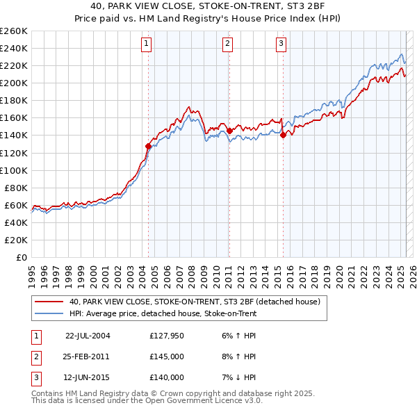 40, PARK VIEW CLOSE, STOKE-ON-TRENT, ST3 2BF: Price paid vs HM Land Registry's House Price Index
