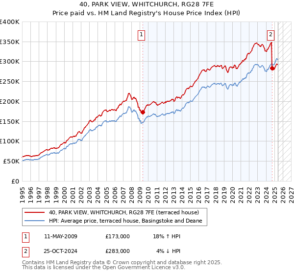 40, PARK VIEW, WHITCHURCH, RG28 7FE: Price paid vs HM Land Registry's House Price Index