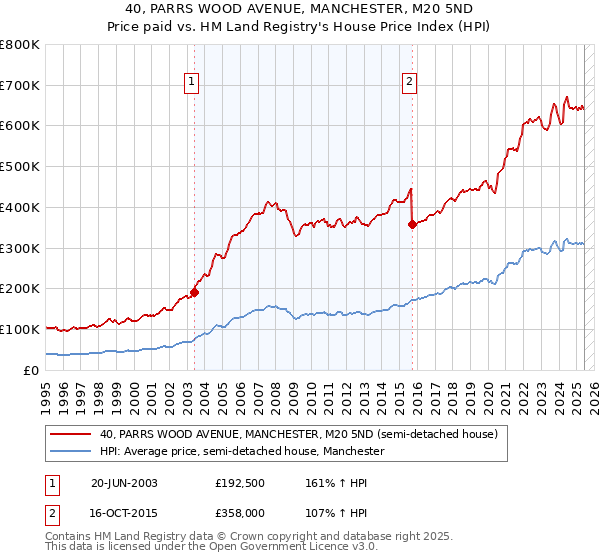 40, PARRS WOOD AVENUE, MANCHESTER, M20 5ND: Price paid vs HM Land Registry's House Price Index