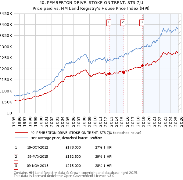 40, PEMBERTON DRIVE, STOKE-ON-TRENT, ST3 7JU: Price paid vs HM Land Registry's House Price Index
