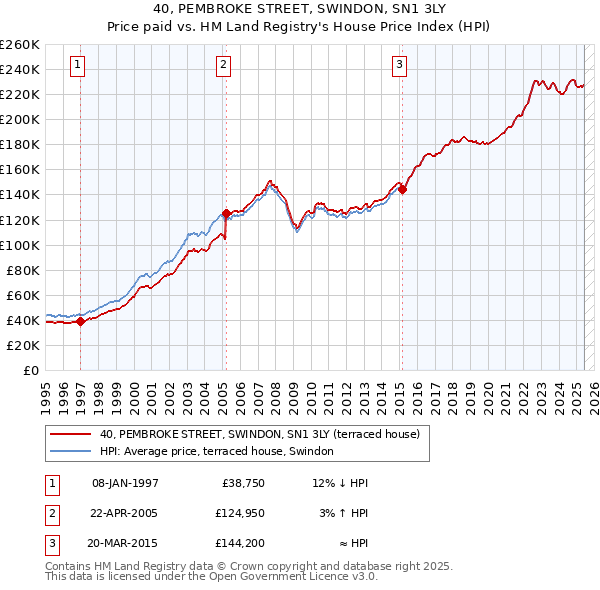 40, PEMBROKE STREET, SWINDON, SN1 3LY: Price paid vs HM Land Registry's House Price Index