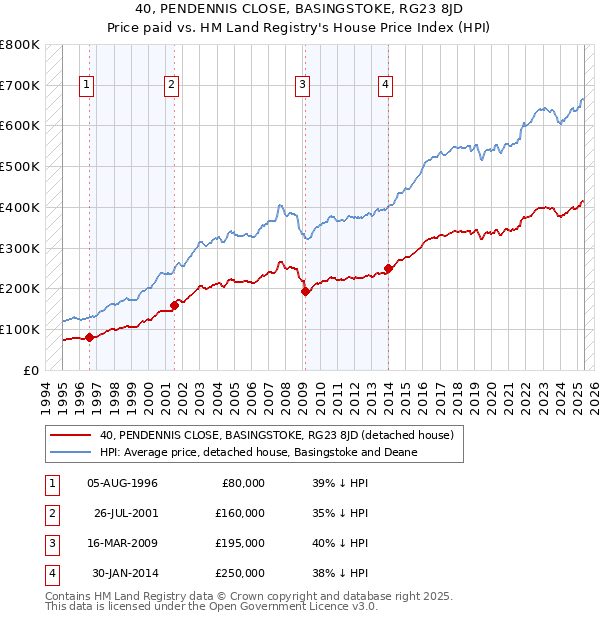 40, PENDENNIS CLOSE, BASINGSTOKE, RG23 8JD: Price paid vs HM Land Registry's House Price Index