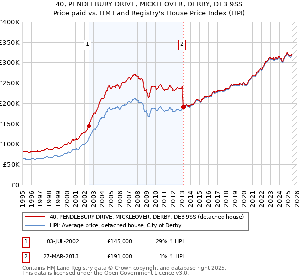 40, PENDLEBURY DRIVE, MICKLEOVER, DERBY, DE3 9SS: Price paid vs HM Land Registry's House Price Index