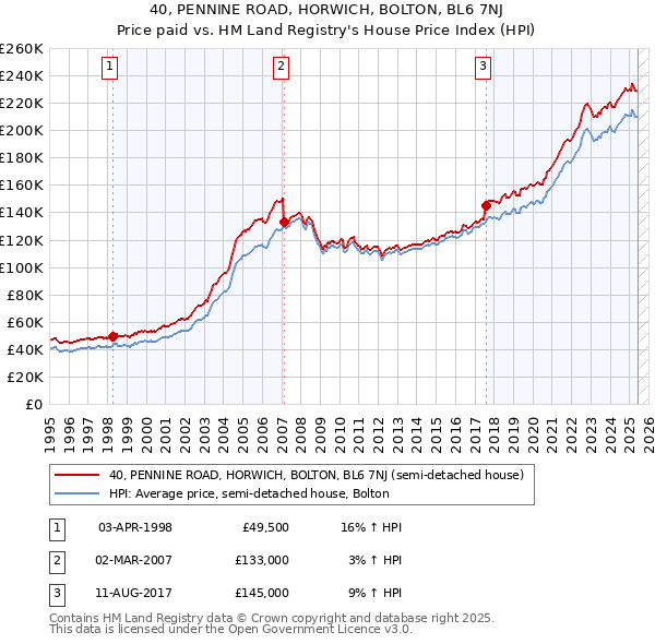 40, PENNINE ROAD, HORWICH, BOLTON, BL6 7NJ: Price paid vs HM Land Registry's House Price Index