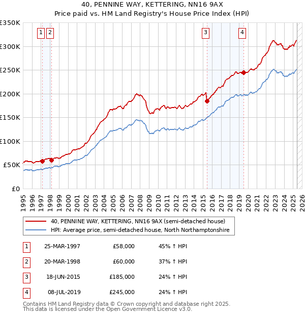 40, PENNINE WAY, KETTERING, NN16 9AX: Price paid vs HM Land Registry's House Price Index