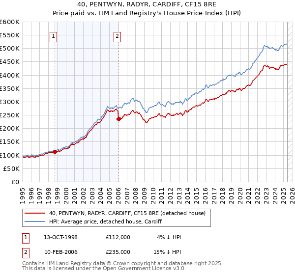 40, PENTWYN, RADYR, CARDIFF, CF15 8RE: Price paid vs HM Land Registry's House Price Index