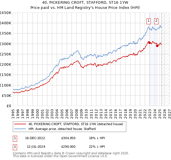 40, PICKERING CROFT, STAFFORD, ST16 1YW: Price paid vs HM Land Registry's House Price Index