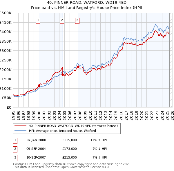 40, PINNER ROAD, WATFORD, WD19 4ED: Price paid vs HM Land Registry's House Price Index