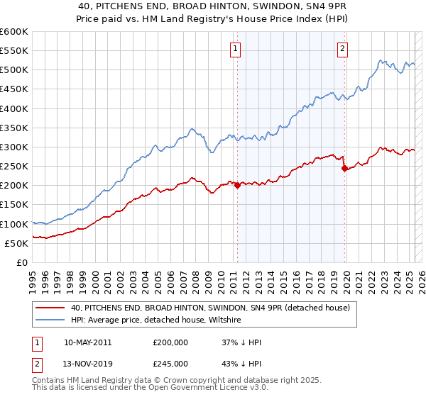 40, PITCHENS END, BROAD HINTON, SWINDON, SN4 9PR: Price paid vs HM Land Registry's House Price Index