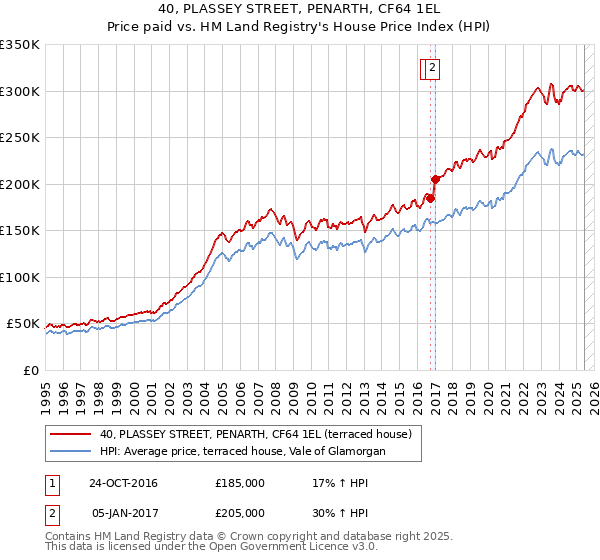 40, PLASSEY STREET, PENARTH, CF64 1EL: Price paid vs HM Land Registry's House Price Index