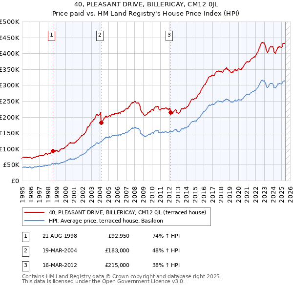 40, PLEASANT DRIVE, BILLERICAY, CM12 0JL: Price paid vs HM Land Registry's House Price Index