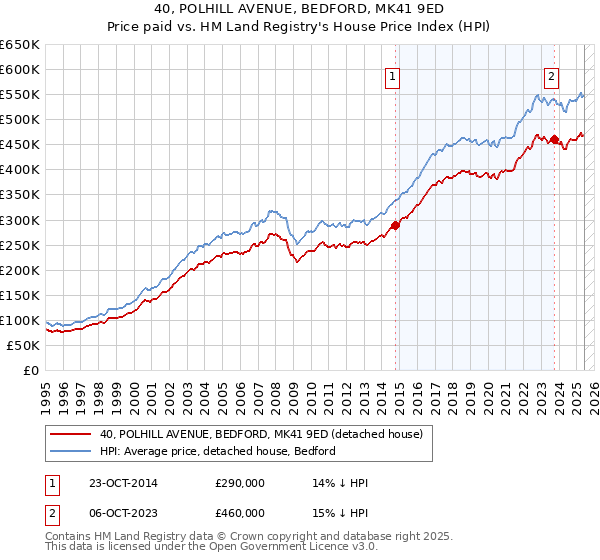 40, POLHILL AVENUE, BEDFORD, MK41 9ED: Price paid vs HM Land Registry's House Price Index