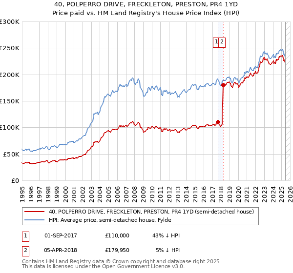 40, POLPERRO DRIVE, FRECKLETON, PRESTON, PR4 1YD: Price paid vs HM Land Registry's House Price Index