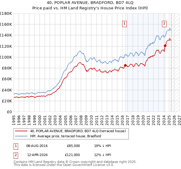 40, POPLAR AVENUE, BRADFORD, BD7 4LQ: Price paid vs HM Land Registry's House Price Index