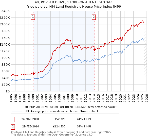 40, POPLAR DRIVE, STOKE-ON-TRENT, ST3 3AZ: Price paid vs HM Land Registry's House Price Index