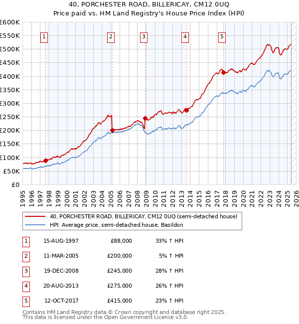 40, PORCHESTER ROAD, BILLERICAY, CM12 0UQ: Price paid vs HM Land Registry's House Price Index