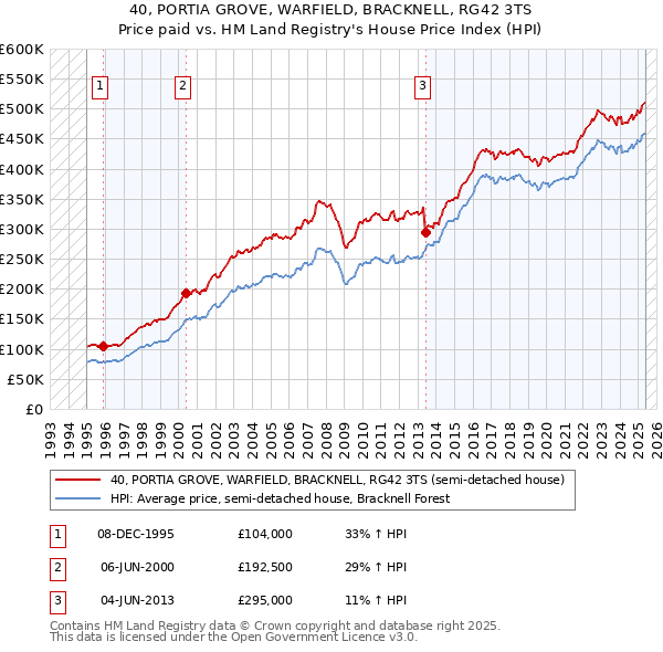 40, PORTIA GROVE, WARFIELD, BRACKNELL, RG42 3TS: Price paid vs HM Land Registry's House Price Index