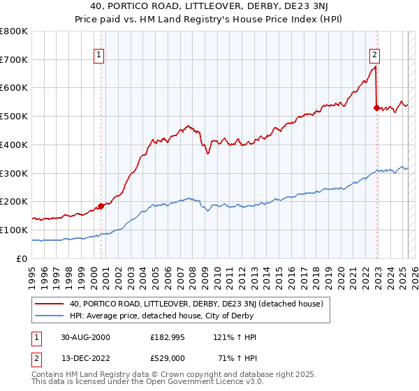 40, PORTICO ROAD, LITTLEOVER, DERBY, DE23 3NJ: Price paid vs HM Land Registry's House Price Index