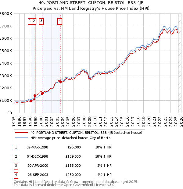 40, PORTLAND STREET, CLIFTON, BRISTOL, BS8 4JB: Price paid vs HM Land Registry's House Price Index