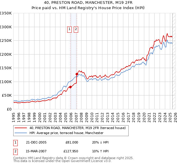 40, PRESTON ROAD, MANCHESTER, M19 2FR: Price paid vs HM Land Registry's House Price Index