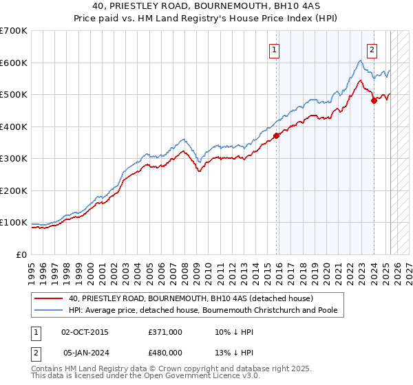 40, PRIESTLEY ROAD, BOURNEMOUTH, BH10 4AS: Price paid vs HM Land Registry's House Price Index