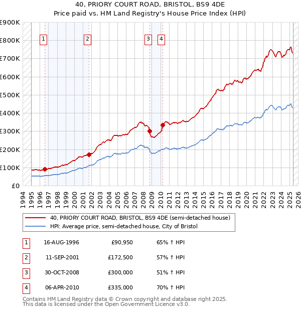 40, PRIORY COURT ROAD, BRISTOL, BS9 4DE: Price paid vs HM Land Registry's House Price Index