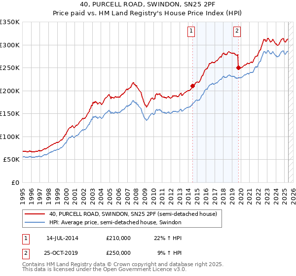40, PURCELL ROAD, SWINDON, SN25 2PF: Price paid vs HM Land Registry's House Price Index