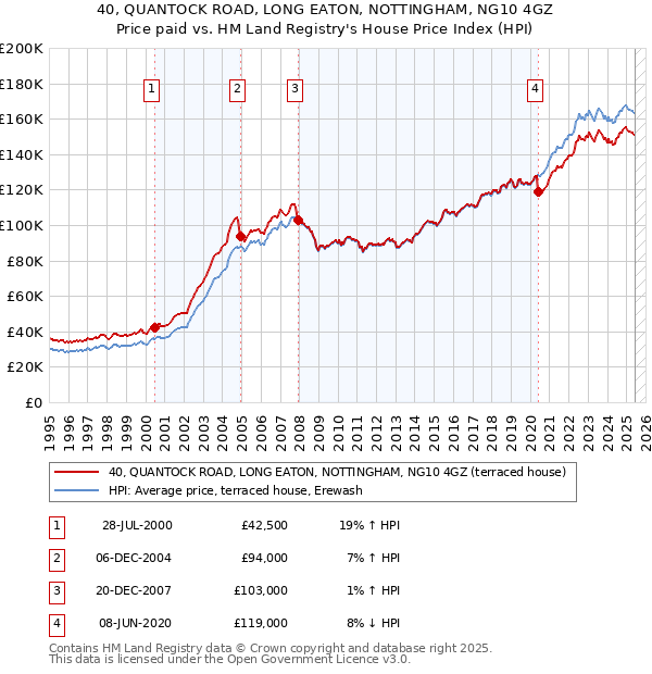 40, QUANTOCK ROAD, LONG EATON, NOTTINGHAM, NG10 4GZ: Price paid vs HM Land Registry's House Price Index