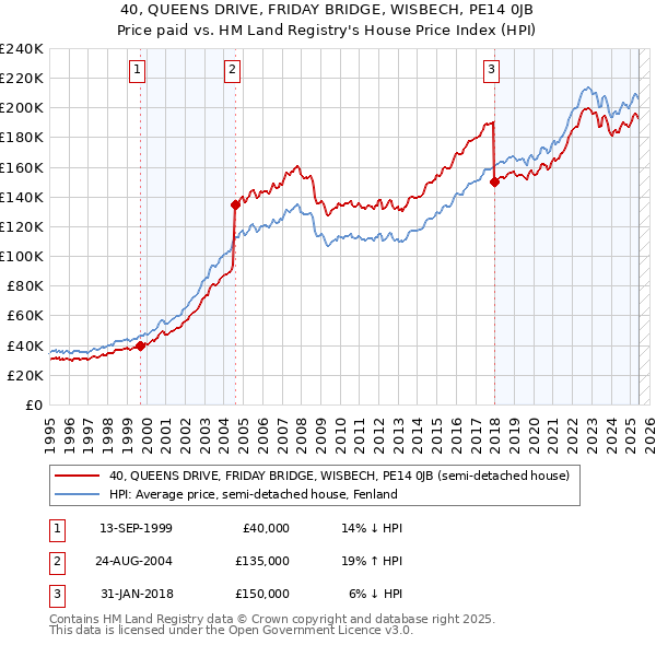 40, QUEENS DRIVE, FRIDAY BRIDGE, WISBECH, PE14 0JB: Price paid vs HM Land Registry's House Price Index