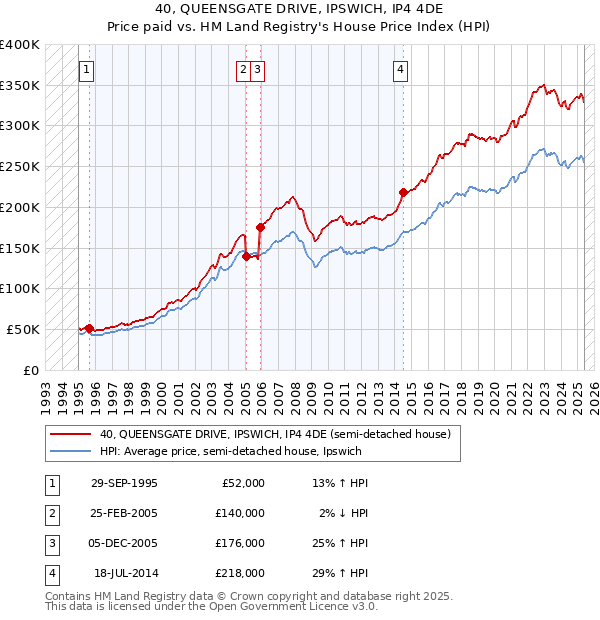 40, QUEENSGATE DRIVE, IPSWICH, IP4 4DE: Price paid vs HM Land Registry's House Price Index
