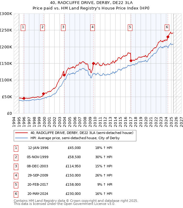 40, RADCLIFFE DRIVE, DERBY, DE22 3LA: Price paid vs HM Land Registry's House Price Index