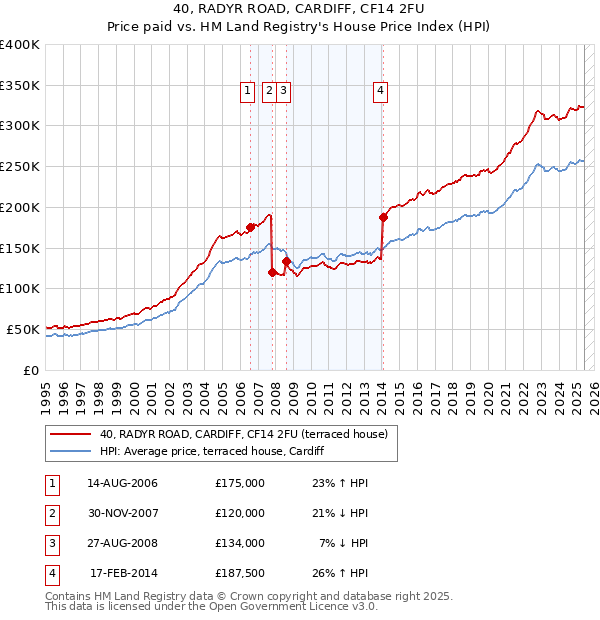 40, RADYR ROAD, CARDIFF, CF14 2FU: Price paid vs HM Land Registry's House Price Index